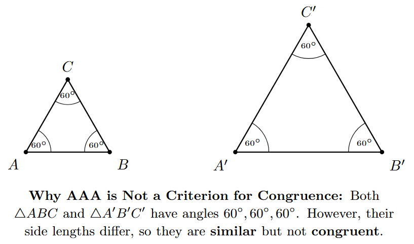 AAA does not guarantee congruence Two equilateral triangles of different sizes, both having 60 degree angles.